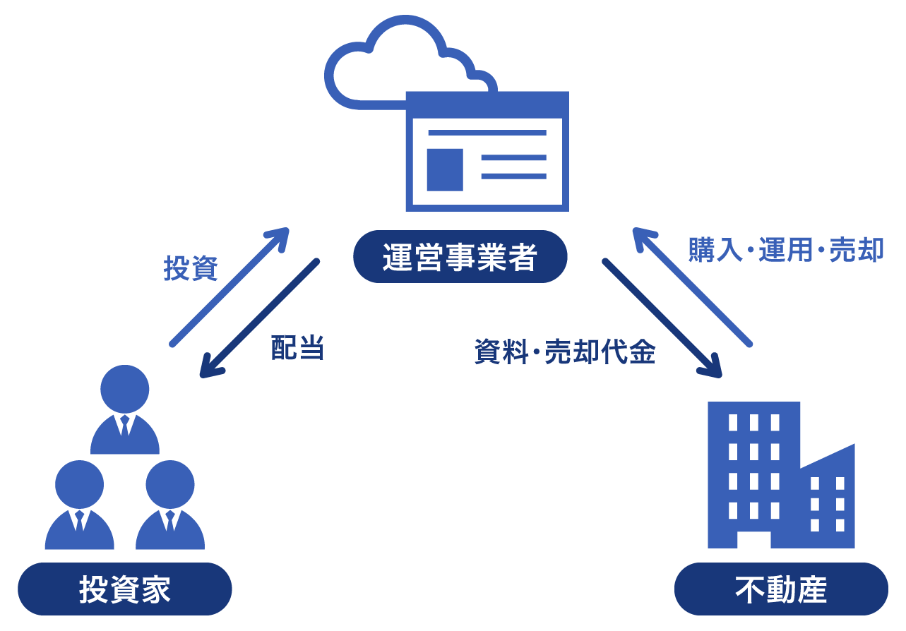 不動産投資クラウドファンディングの仕組み