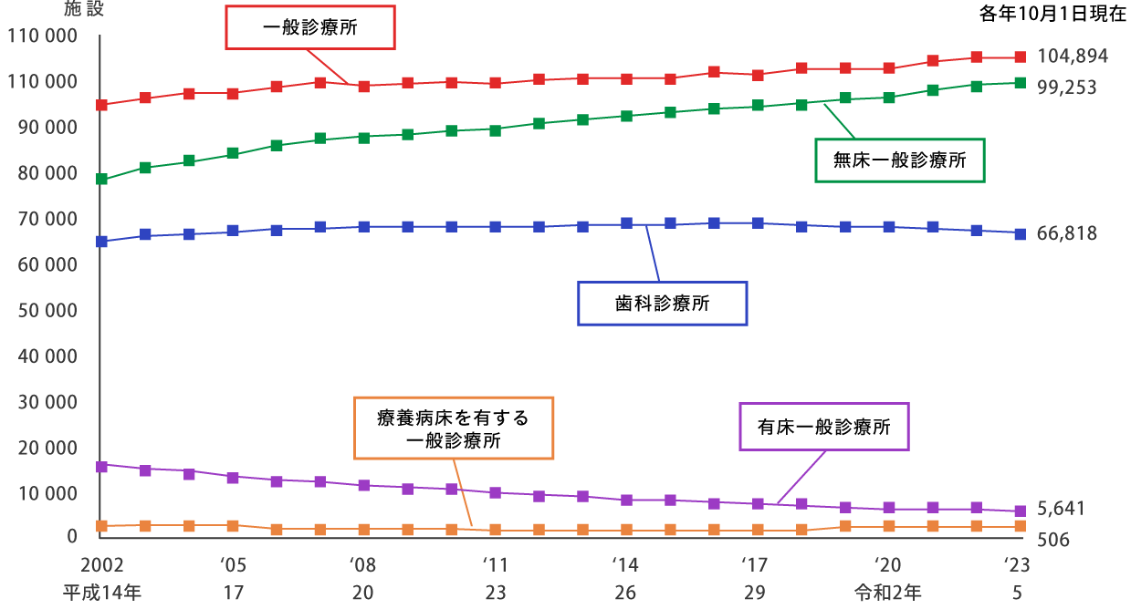 クリニック開業の現状