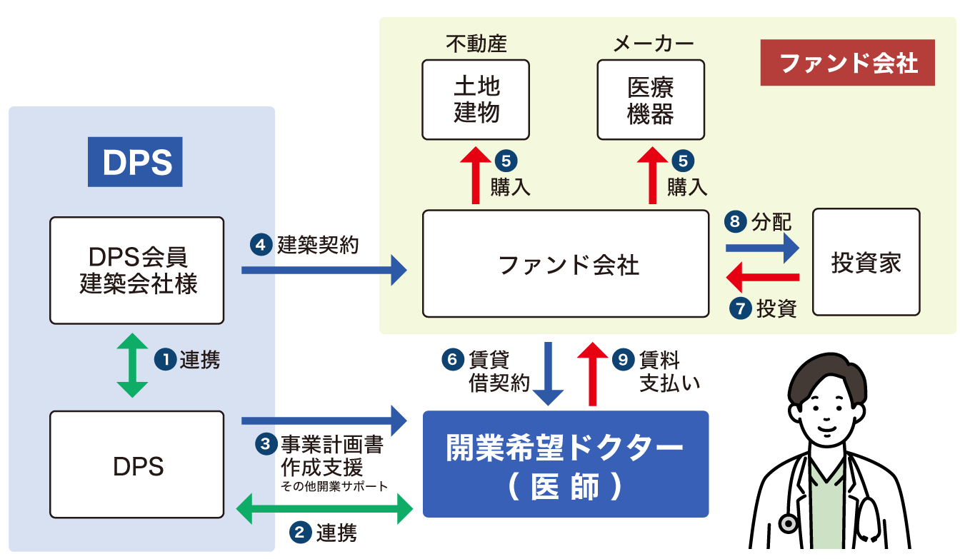 クリニカルファンディングの全体像